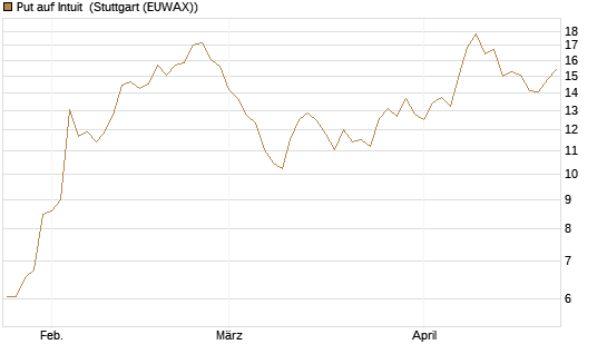 Put auf Intuit [Société Générale Effekten GmbH] Chart