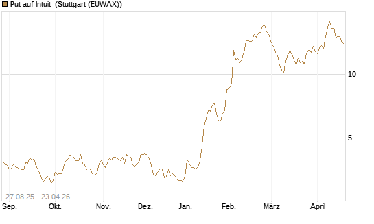 Put auf Intuit [Société Générale Effekten GmbH] Chart