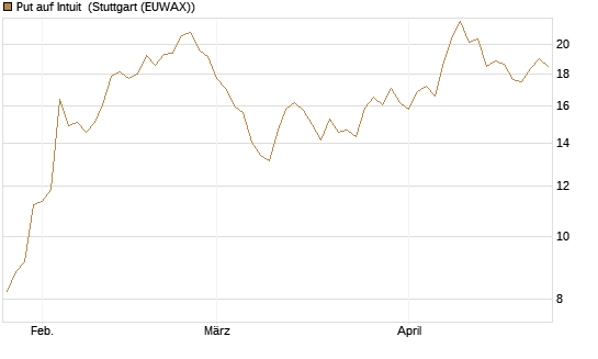 Put auf Intuit [Société Générale Effekten GmbH] Chart