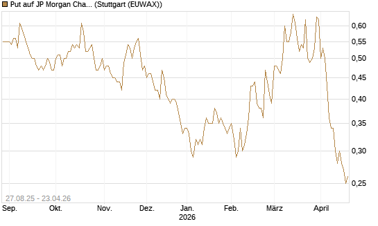 Put auf JP Morgan Chase [Société Générale Effekten GmbH] Chart