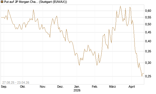 Put auf JP Morgan Chase [Société Générale Effekten GmbH] Chart