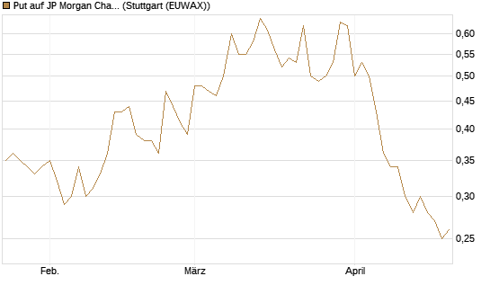 Put auf JP Morgan Chase [Société Générale Effekten GmbH] Chart