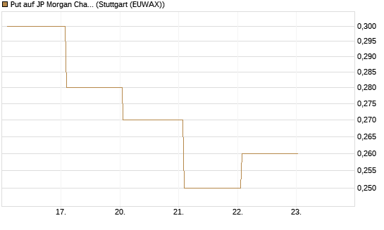 Put auf JP Morgan Chase [Société Générale Effekten GmbH] Chart