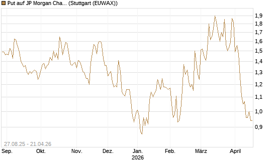 Put auf JP Morgan Chase [Société Générale Effekten GmbH] Chart