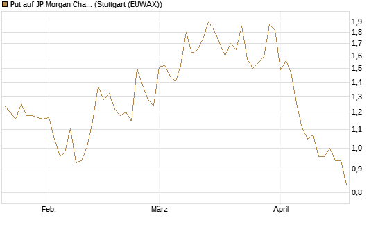 Put auf JP Morgan Chase [Société Générale Effekten GmbH] Chart