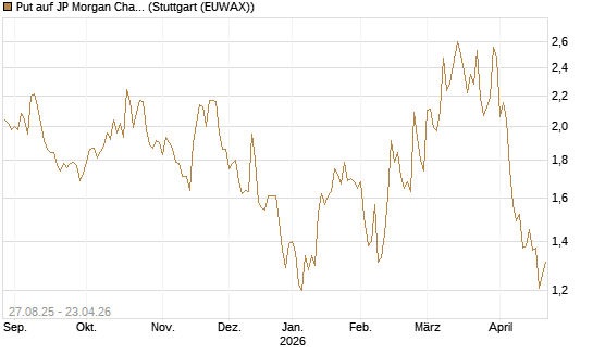 Put auf JP Morgan Chase [Société Générale Effekten GmbH] Chart