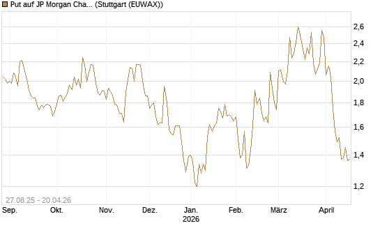 Put auf JP Morgan Chase [Société Générale Effekten GmbH] Chart