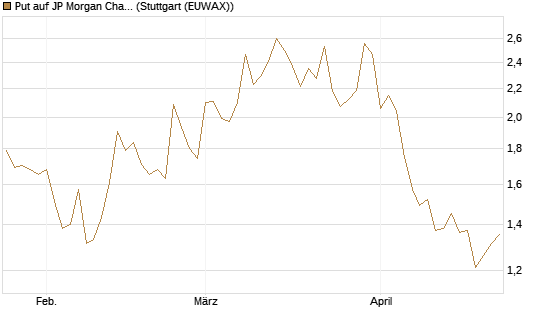 Put auf JP Morgan Chase [Société Générale Effekten GmbH] Chart