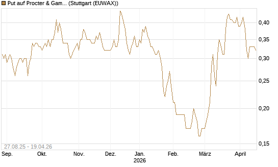 Put auf Procter & Gamble [Société Générale Effekten GmbH] Chart