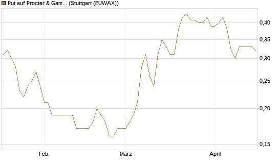 Put auf Procter & Gamble [Société Générale Effekten GmbH] Chart