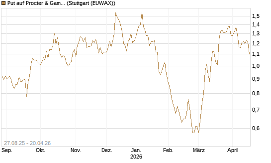 Put auf Procter & Gamble [Société Générale Effekten GmbH] Chart