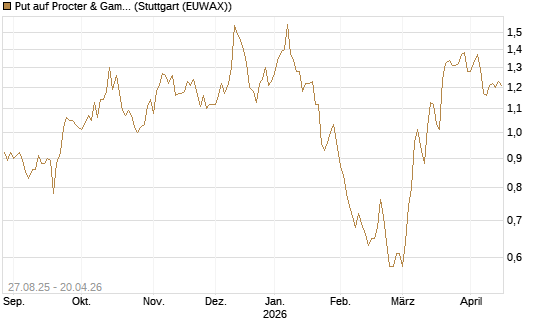 Put auf Procter & Gamble [Société Générale Effekten GmbH] Chart