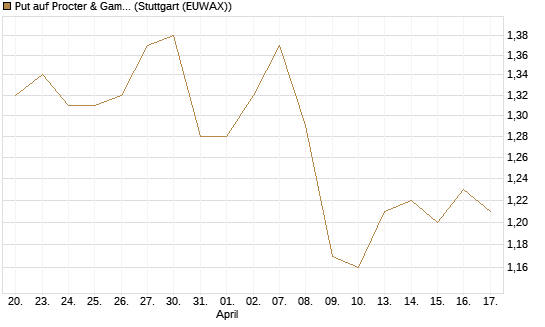 Put auf Procter & Gamble [Société Générale Effekten GmbH] Chart
