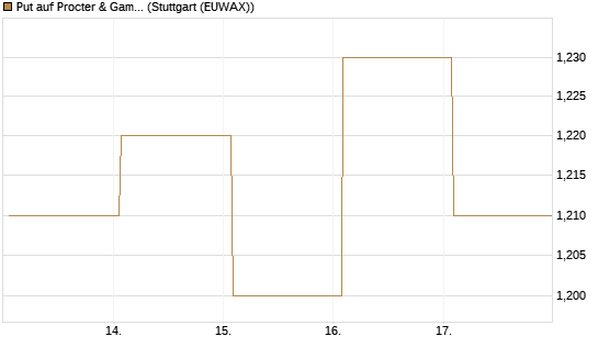 Put auf Procter & Gamble [Société Générale Effekten GmbH] Chart