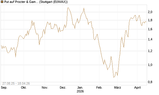 Put auf Procter & Gamble [Société Générale Effekten GmbH] Chart