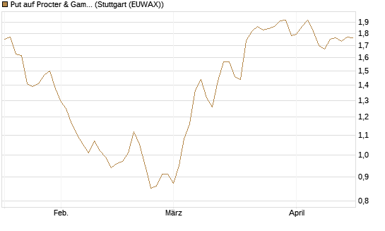 Put auf Procter & Gamble [Société Générale Effekten GmbH] Chart