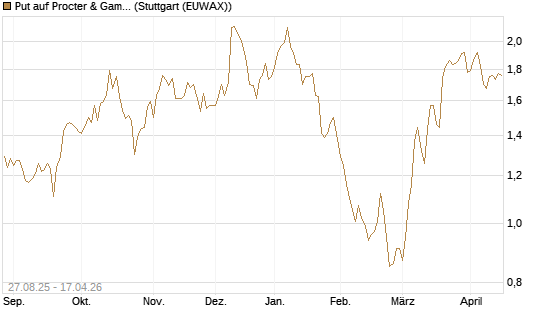 Put auf Procter & Gamble [Société Générale Effekten GmbH] Chart
