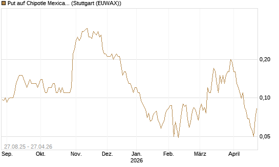 Put auf Chipotle Mexican Grill [Société Générale Effekten GmbH] Chart