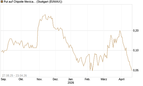 Put auf Chipotle Mexican Grill [Société Générale Effekten GmbH] Chart