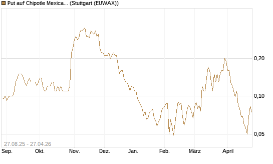 Put auf Chipotle Mexican Grill [Société Générale Effekten GmbH] Chart