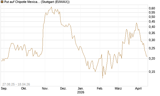 Put auf Chipotle Mexican Grill [Société Générale Effekten GmbH] Chart