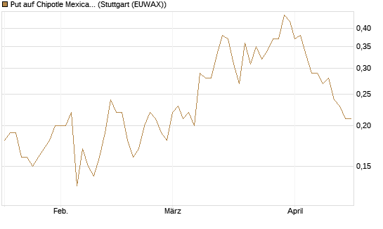 Put auf Chipotle Mexican Grill [Société Générale Effekten GmbH] Chart