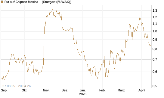 Put auf Chipotle Mexican Grill [Société Générale Effekten GmbH] Chart