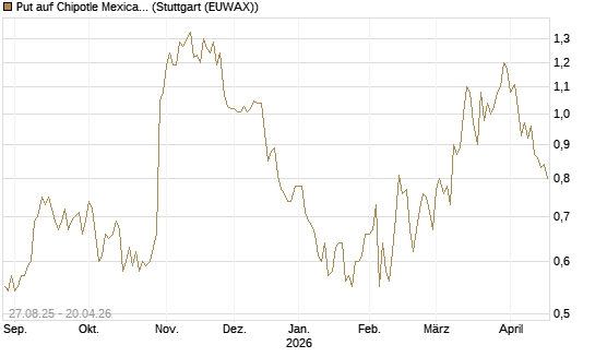 Put auf Chipotle Mexican Grill [Société Générale Effekten GmbH] Chart