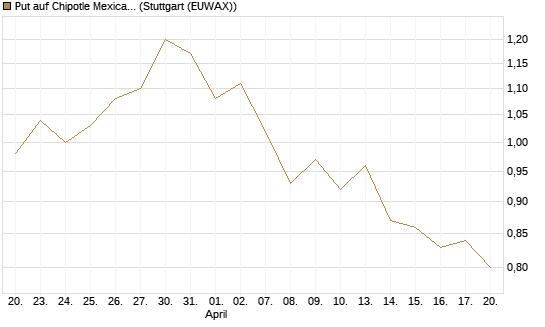 Put auf Chipotle Mexican Grill [Société Générale Effekten GmbH] Chart