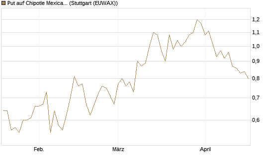 Put auf Chipotle Mexican Grill [Société Générale Effekten GmbH] Chart