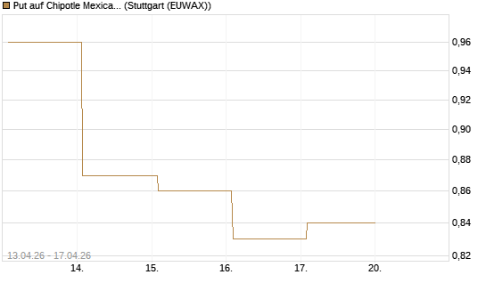 Put auf Chipotle Mexican Grill [Société Générale Effekten GmbH] Chart