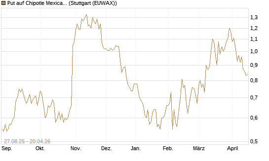 Put auf Chipotle Mexican Grill [Société Générale Effekten GmbH] Chart