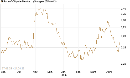 Put auf Chipotle Mexican Grill [Société Générale Effekten GmbH] Chart