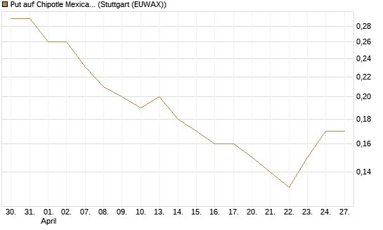 Put auf Chipotle Mexican Grill [Société Générale Effekten GmbH] Chart