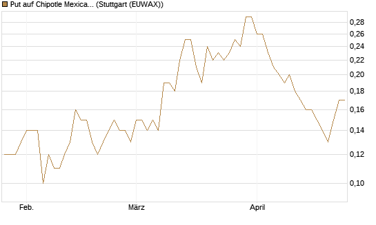 Put auf Chipotle Mexican Grill [Société Générale Effekten GmbH] Chart