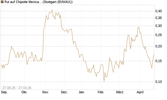 Put auf Chipotle Mexican Grill [Société Générale Effekten GmbH] Chart