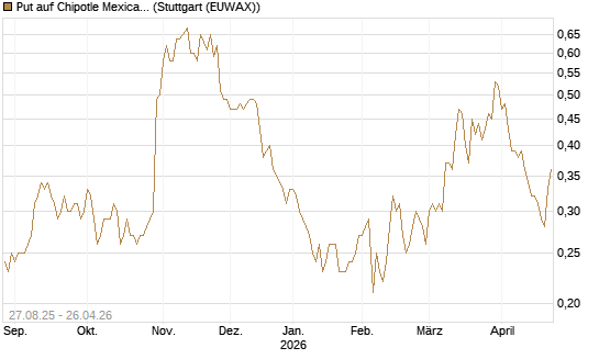 Put auf Chipotle Mexican Grill [Société Générale Effekten GmbH] Chart