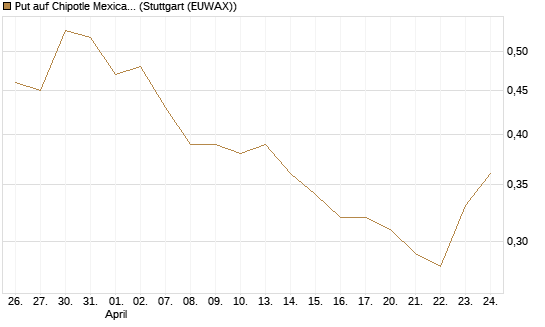 Put auf Chipotle Mexican Grill [Société Générale Effekten GmbH] Chart