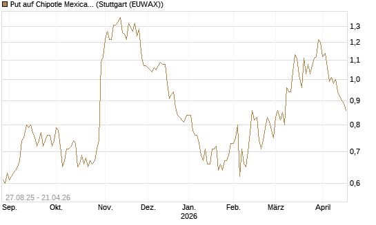 Put auf Chipotle Mexican Grill [Société Générale Effekten GmbH] Chart
