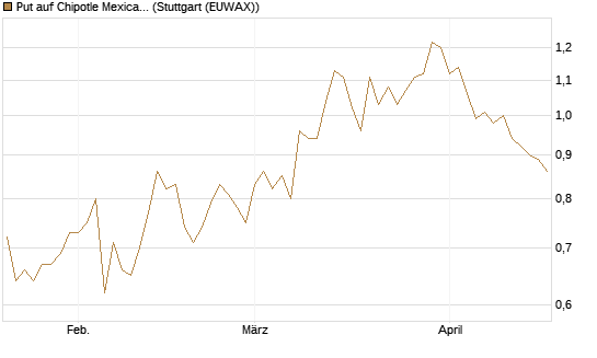 Put auf Chipotle Mexican Grill [Société Générale Effekten GmbH] Chart