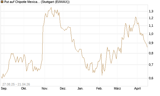 Put auf Chipotle Mexican Grill [Société Générale Effekten GmbH] Chart