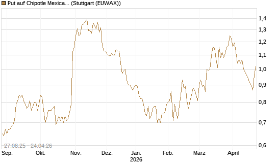 Put auf Chipotle Mexican Grill [Société Générale Effekten GmbH] Chart