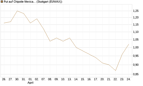 Put auf Chipotle Mexican Grill [Société Générale Effekten GmbH] Chart