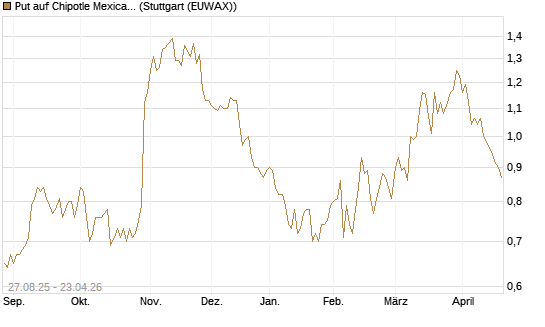 Put auf Chipotle Mexican Grill [Société Générale Effekten GmbH] Chart
