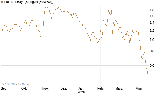 Put auf eBay [Société Générale Effekten GmbH] Chart