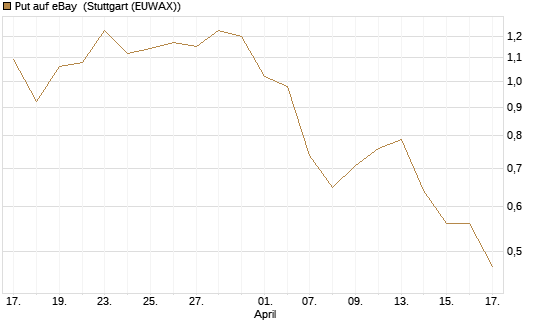 Put auf eBay [Société Générale Effekten GmbH] Chart