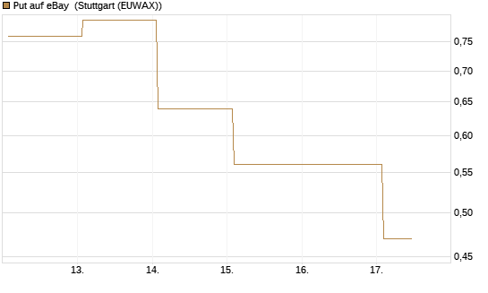 Put auf eBay [Société Générale Effekten GmbH] Chart
