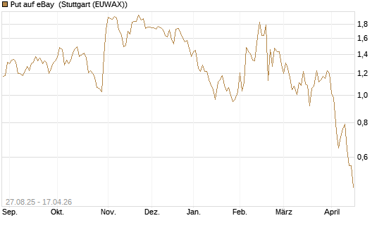 Put auf eBay [Société Générale Effekten GmbH] Chart