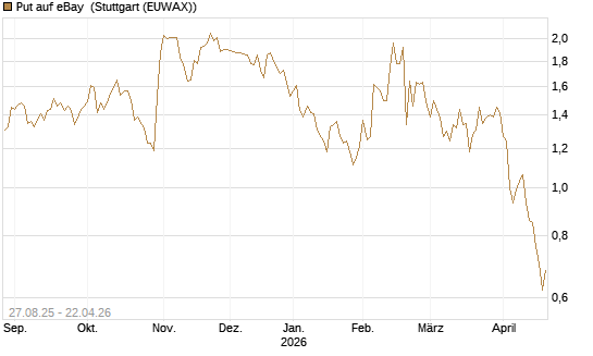 Put auf eBay [Société Générale Effekten GmbH] Chart