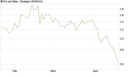 Put auf eBay [Société Générale Effekten GmbH] Chart